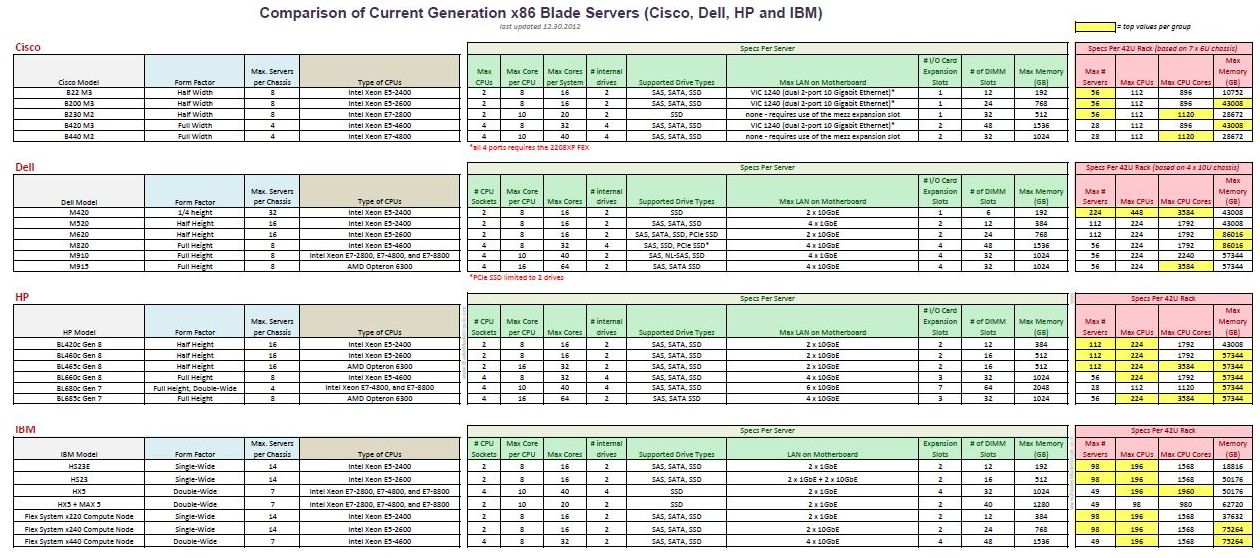Hp Server Comparison Chart